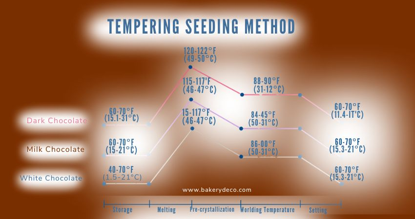 Chocolate Tempering Seeding Method